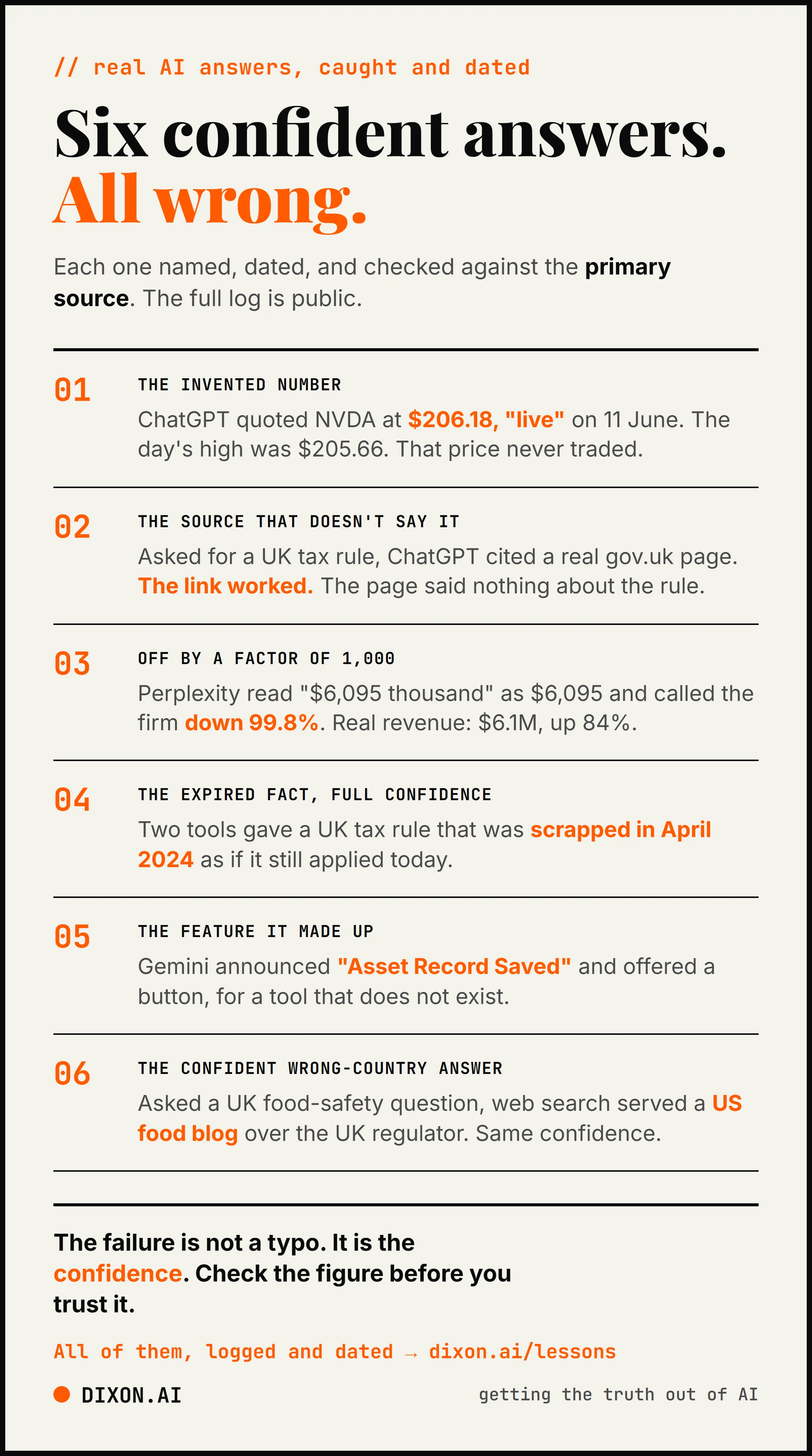 The six AI mistakes at a glance: a gov.uk link that loaded but didn't hold the rule, a 2024 ISA rule stated as current, a $6.1m revenue read as $6K, a 20-minute cooking time scaled to 45, a US food-safety answer for a UK question, and a fabricated 'Asset Record Saved' screen. Each one dated and checkable against a real source.