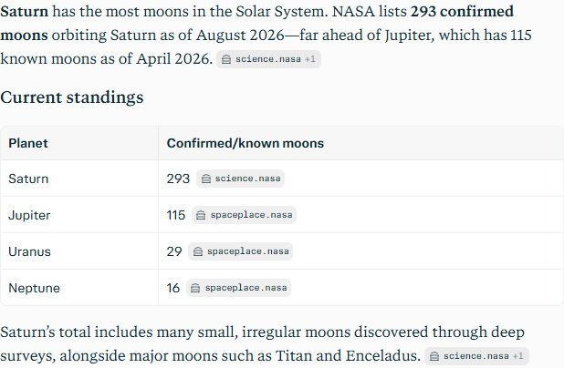 Perplexity's answer to question 5, try 3: Saturn, 293 (NASA, August 2026); Jupiter 115 known moons as of April 2026; standings table.